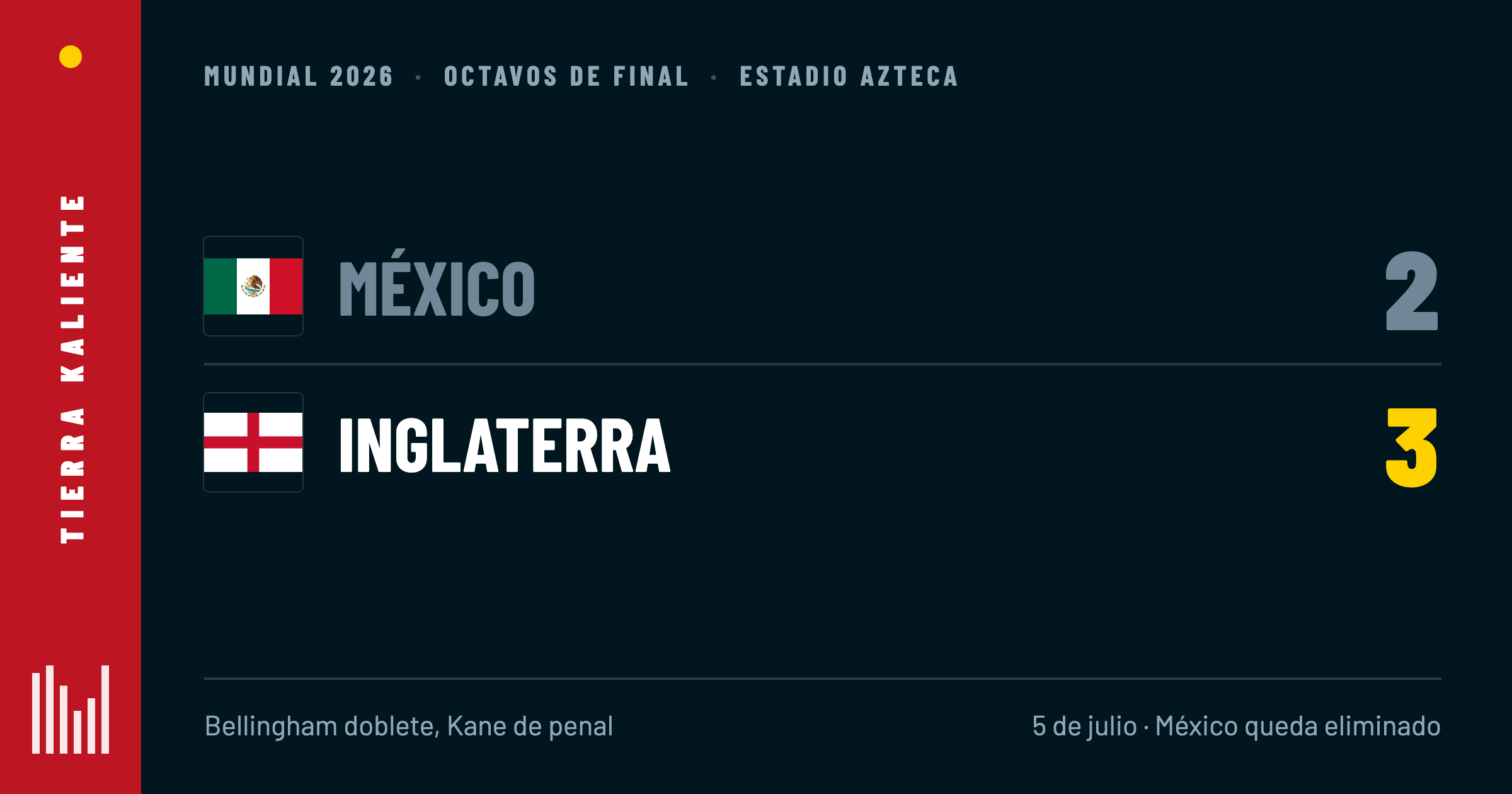México cae 3-2 ante Inglaterra en octavos de final y se despide del Mundial