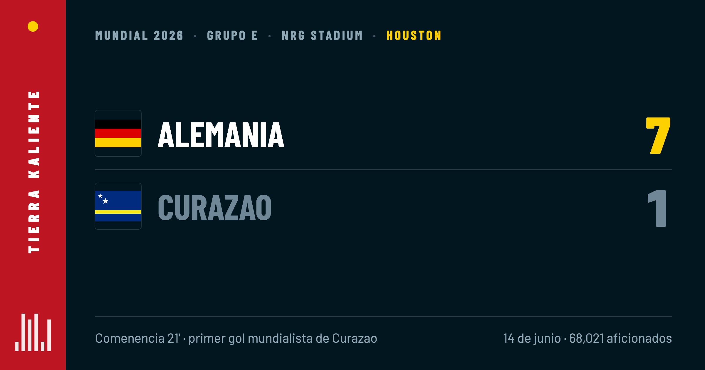 Alemania golea 7-1 a Curazao en el estreno mundialista de Houston