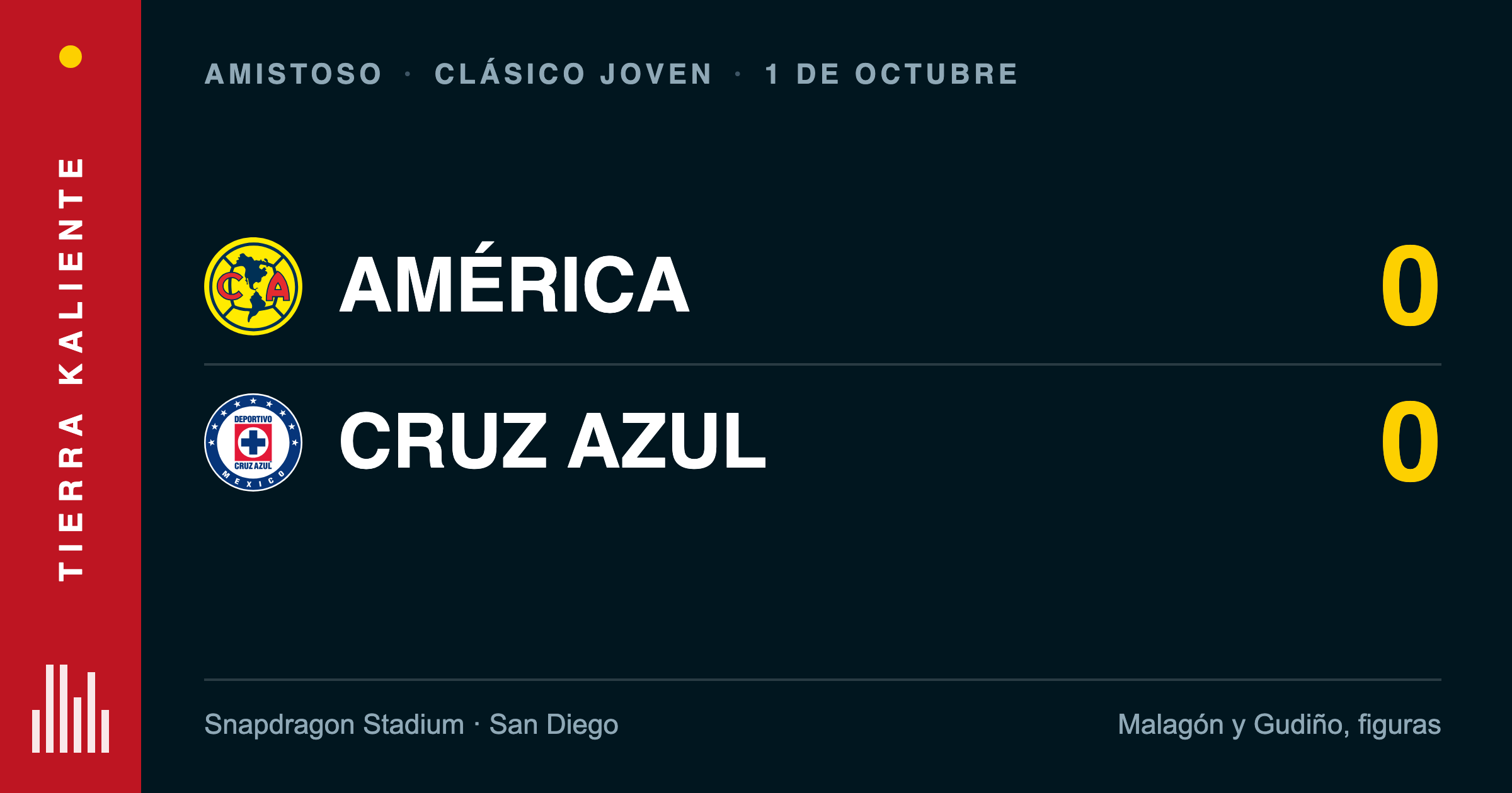 Clásico Joven sin goles en San Diego: América y Cruz Azul empatan 0-0 en su amistoso de fecha FIFA