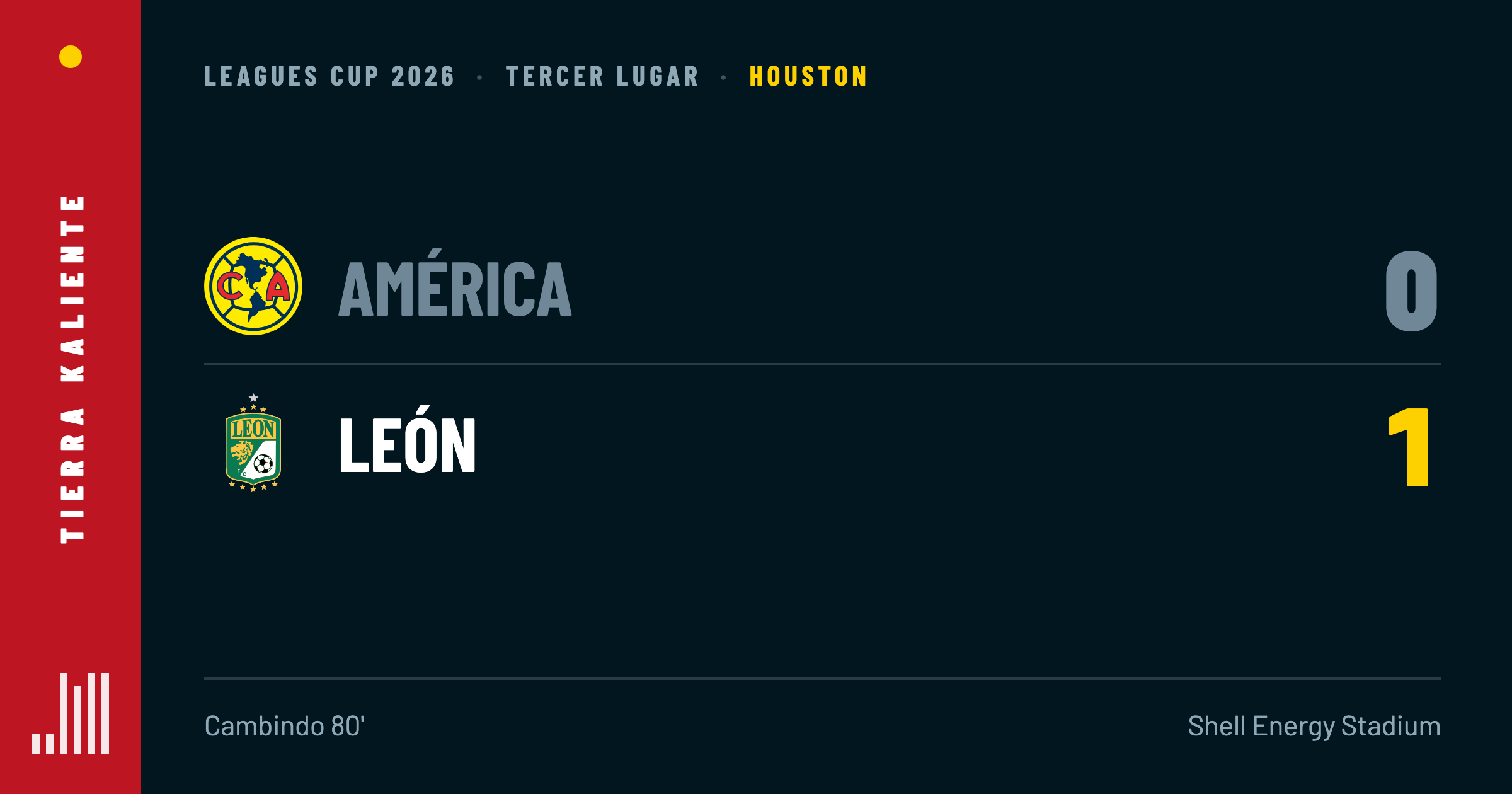América, eliminado dos veces en cuatro días: la caída en Houston ante León