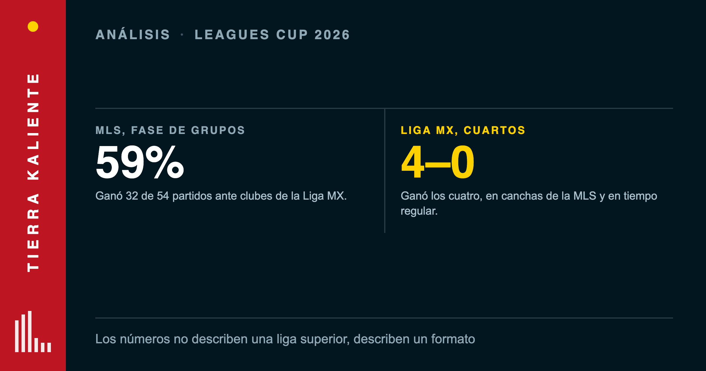 Leagues Cup 2026: la MLS ganó más partidos en fase de grupos, la Liga MX ganó los 4 cuartos de final