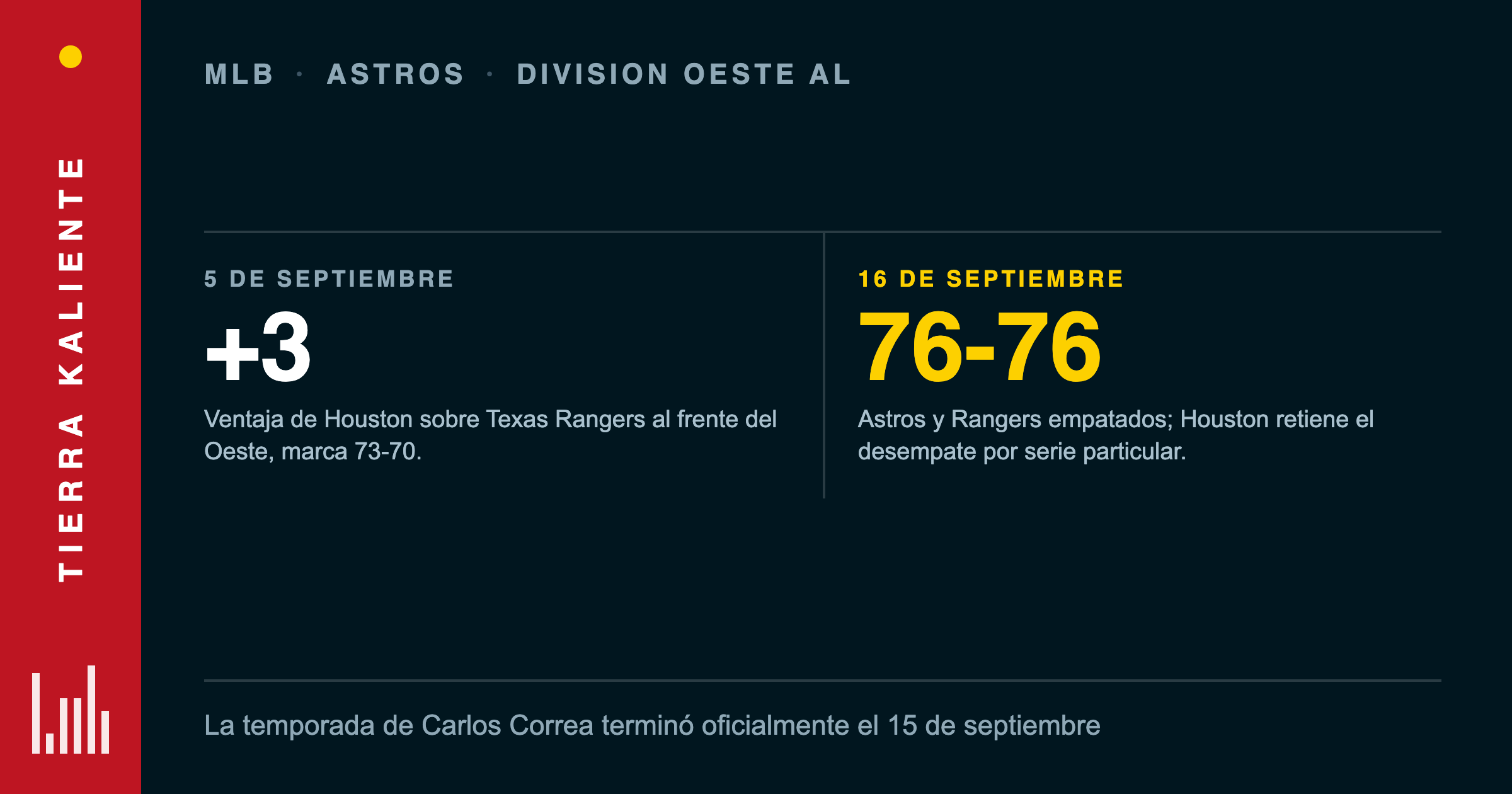 La temporada de Correa se acaba y el liderato de los Astros se esfuma: empate con Rangers