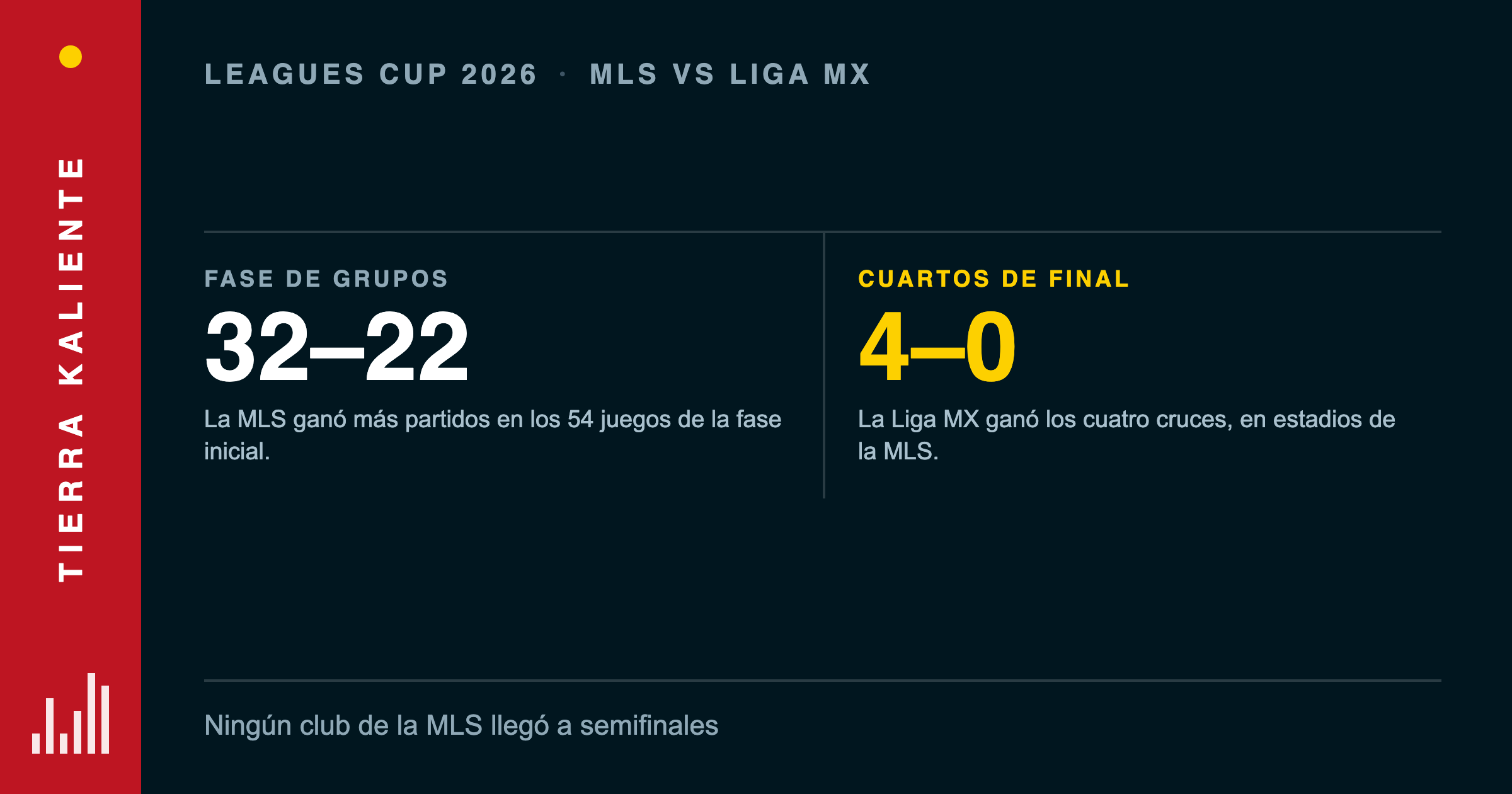 Los 4 equipos de Liga MX que llegaron a cuartos de final vencieron a su rival de la MLS en la Leagues Cup 2026
