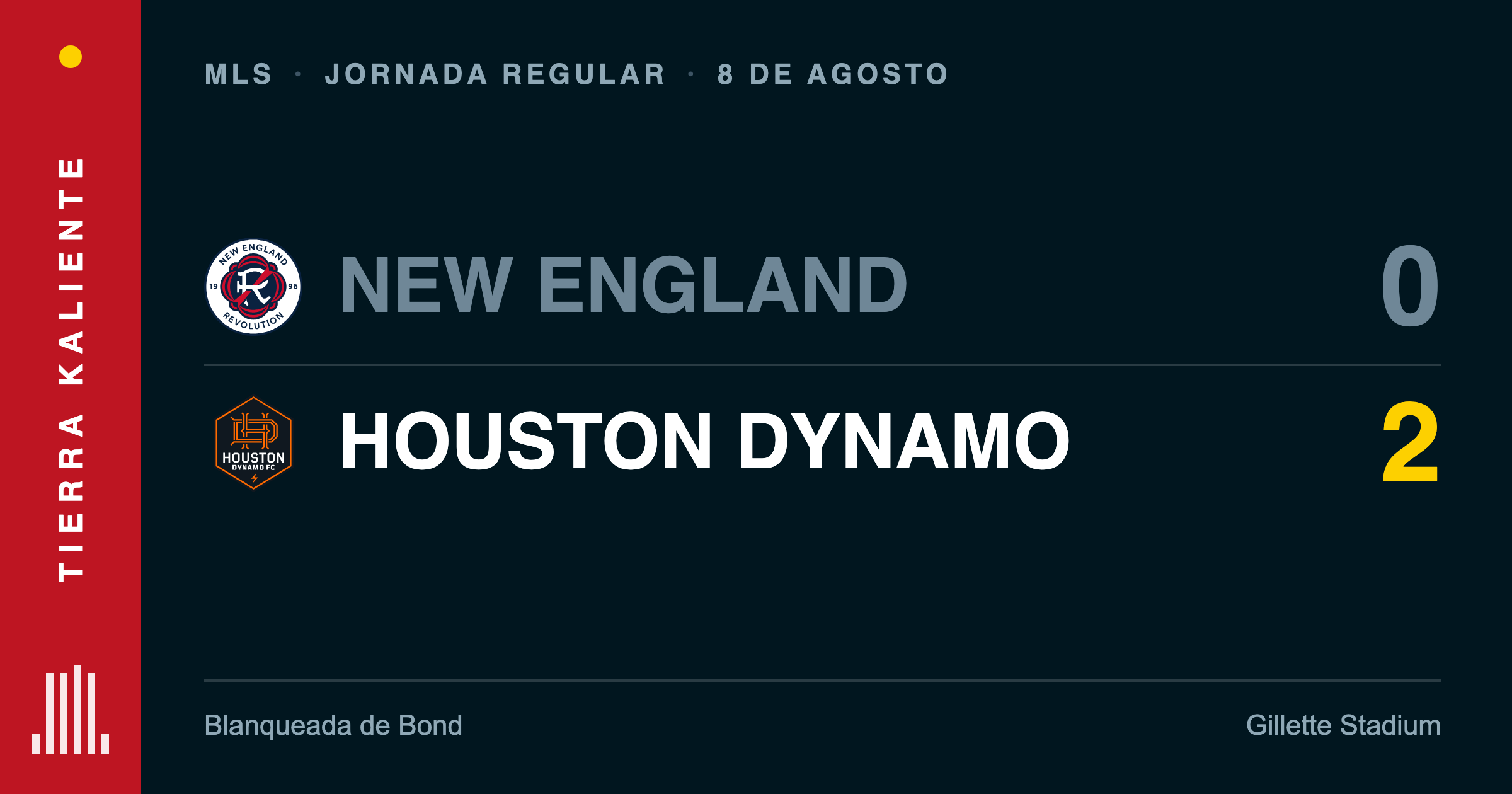 Houston Dynamo 2, New England Revolution 0 — 8 de agosto de 2026, primer gol de Agustín Resch
