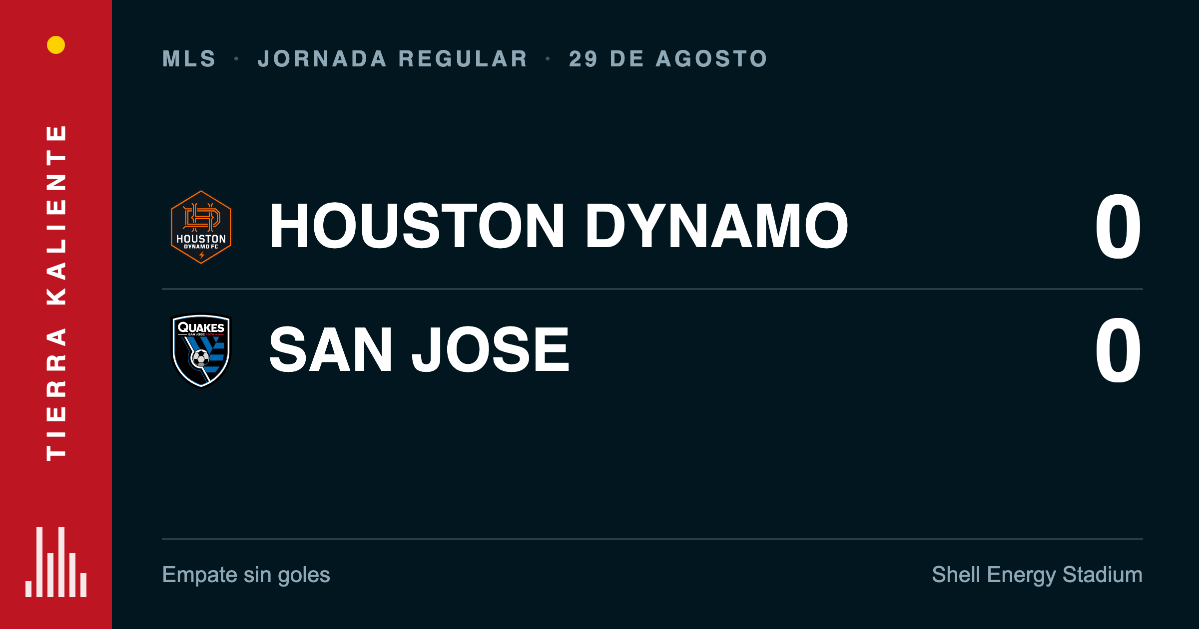 Houston Dynamo 0, San Jose Earthquakes 0 — 29 de agosto de 2026, décimo empate sin goles del Dynamo en la temporada
