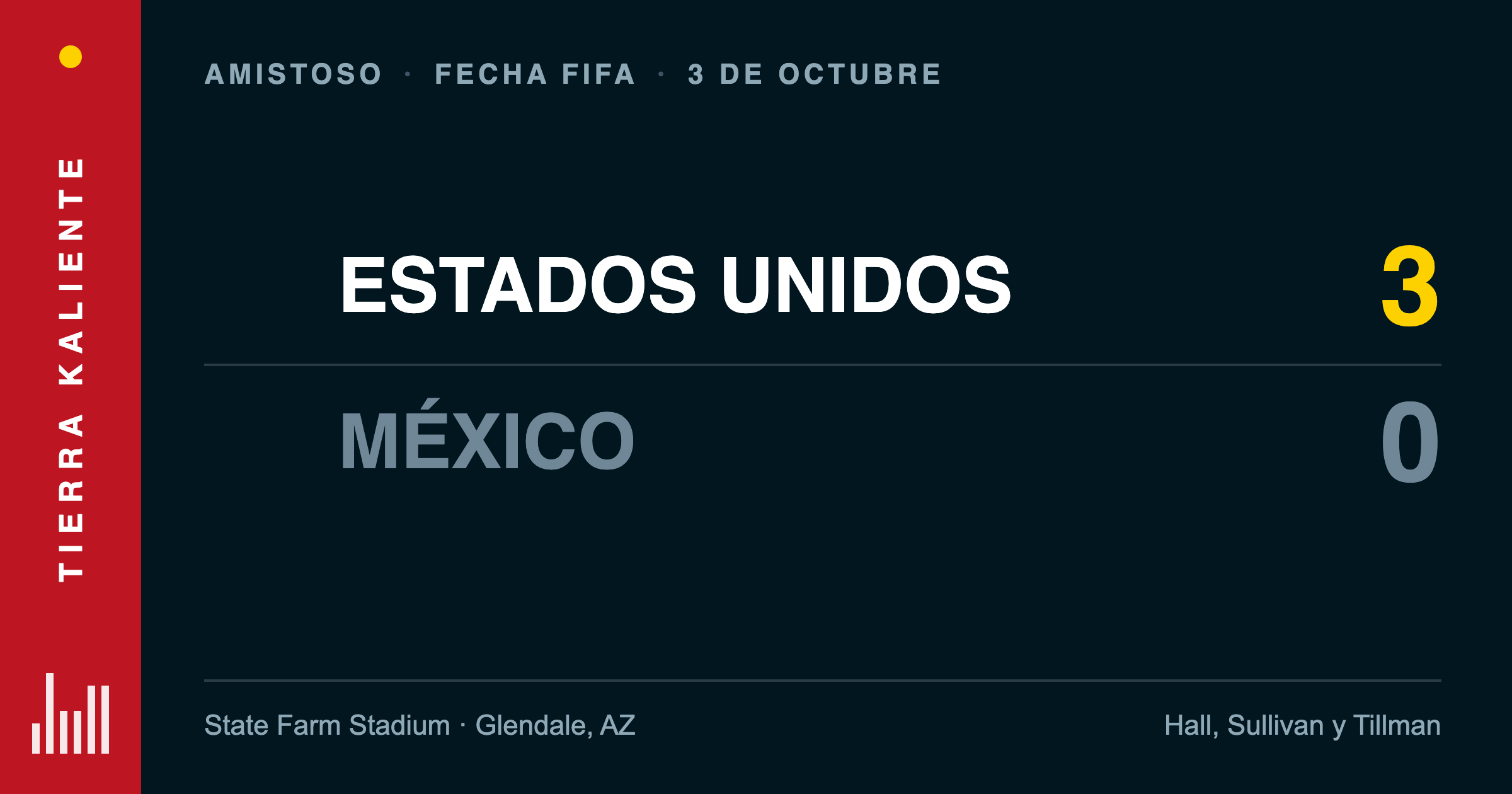 Noche para el olvido en Glendale: Estados Unidos golea 3-0 a México y Rafa Márquez sufre su primera derrota