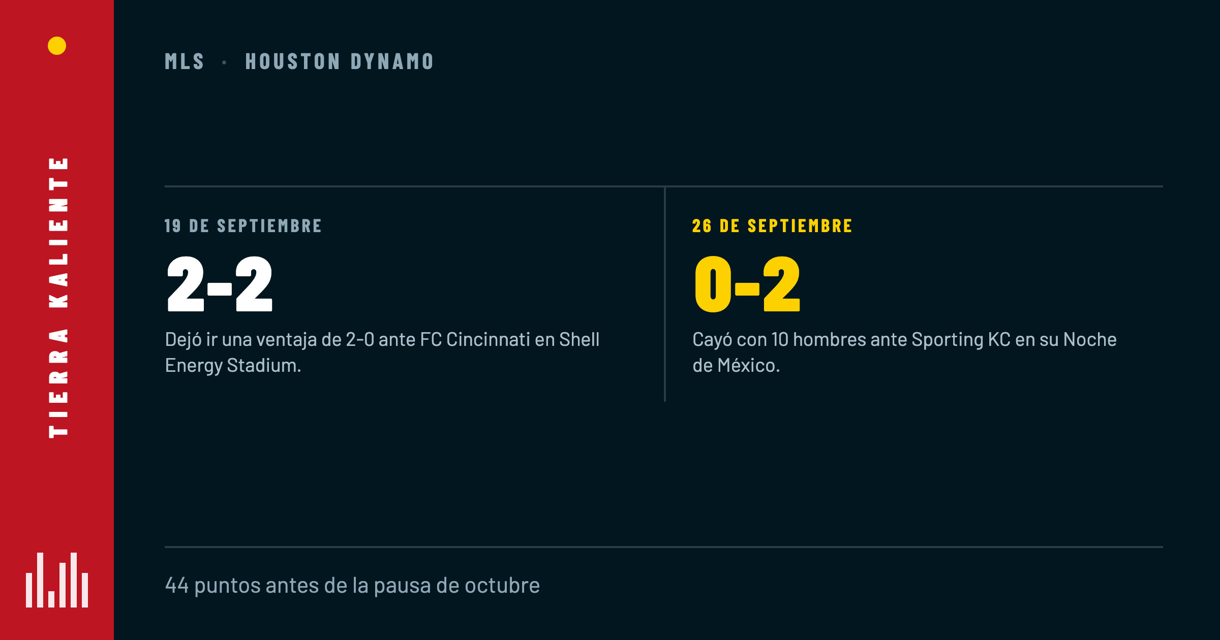 Dynamo cierra septiembre con dos golpes en casa: empate agónico ante Cincinnati y caída con 10 hombres ante Sporting KC