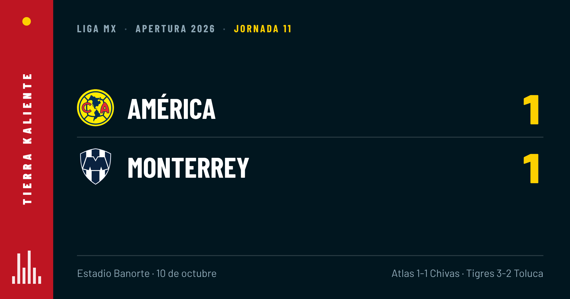 Empates en el aniversario del América y en el Clásico Tapatío: así va la Jornada 11 de la Liga MX