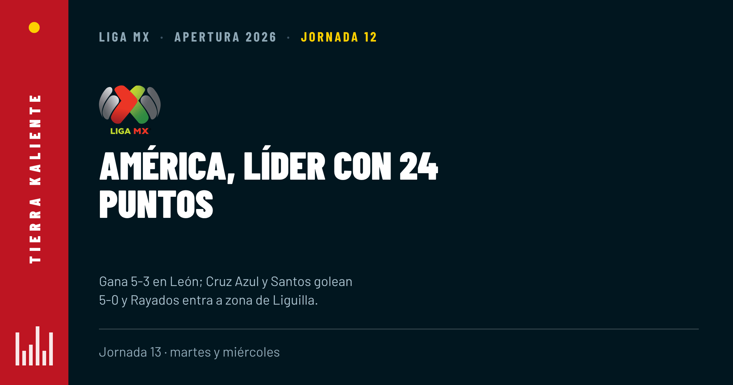 América se afianza como líder y la Liga MX entra a su jornada doble