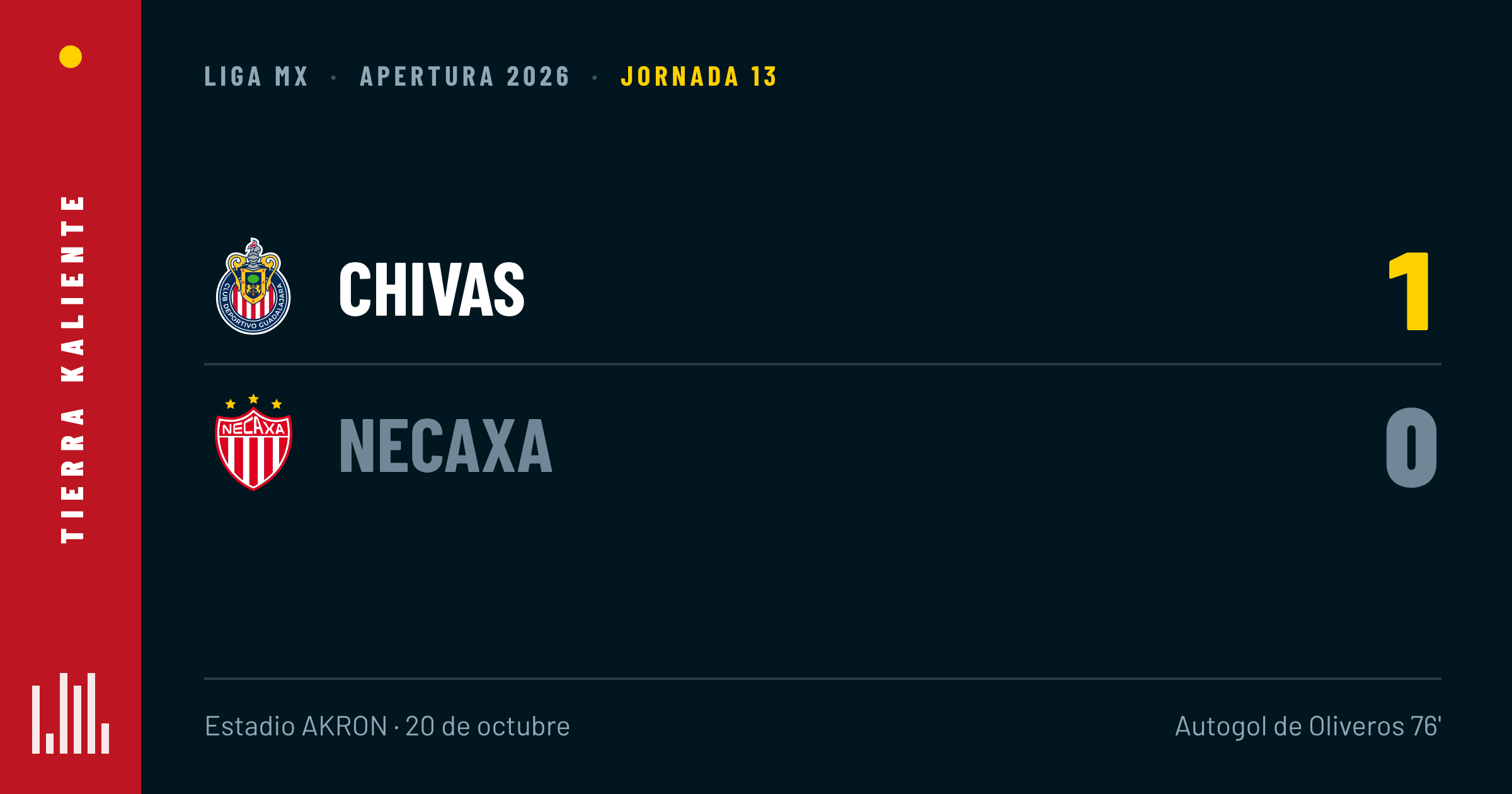Chivas vuelve a ganar y se pone a un punto del América; Atlante y León dan golpe de visitante en el martes de la Jornada 13