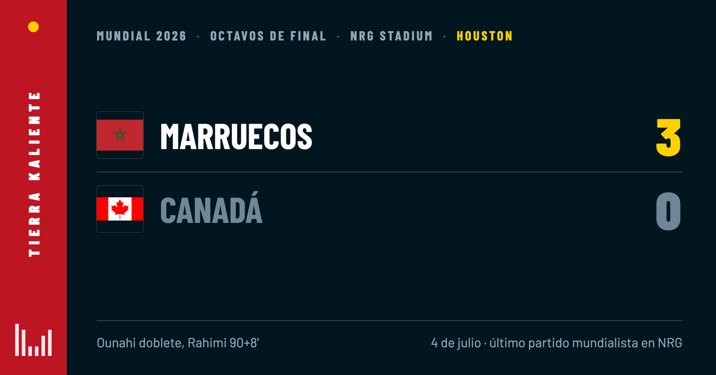 Marruecos elimina a Canadá y cierra la historia mundialista de Houston en NRG Stadium