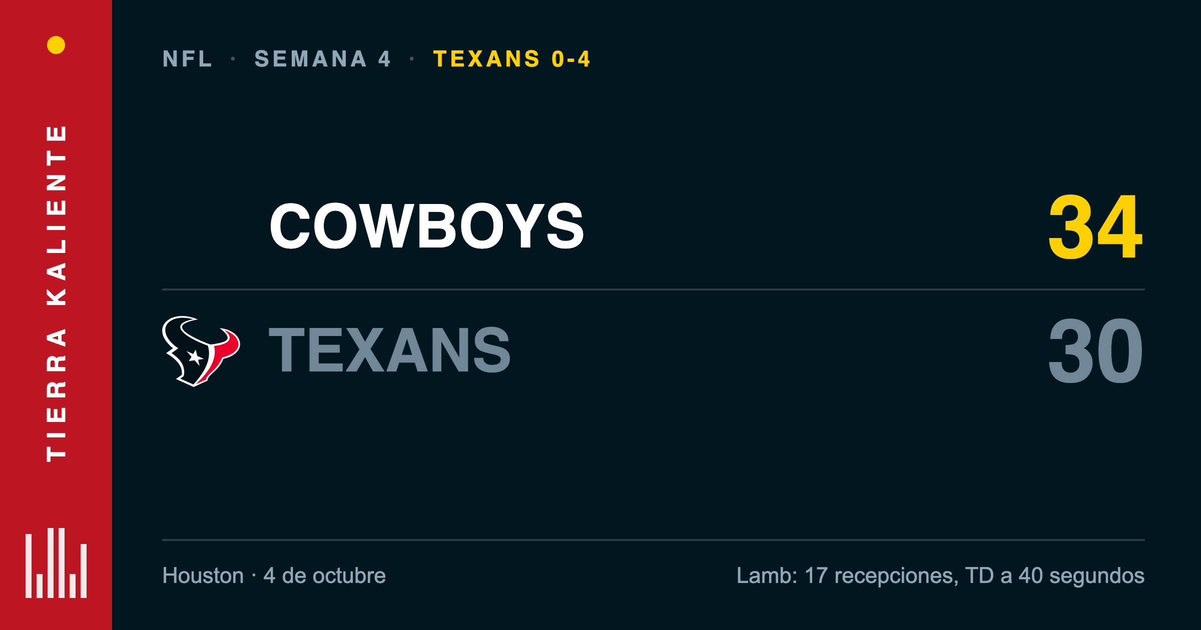 Se les escapó en el último minuto: los Cowboys remontan 34-30 y los Texans caen a 0-4