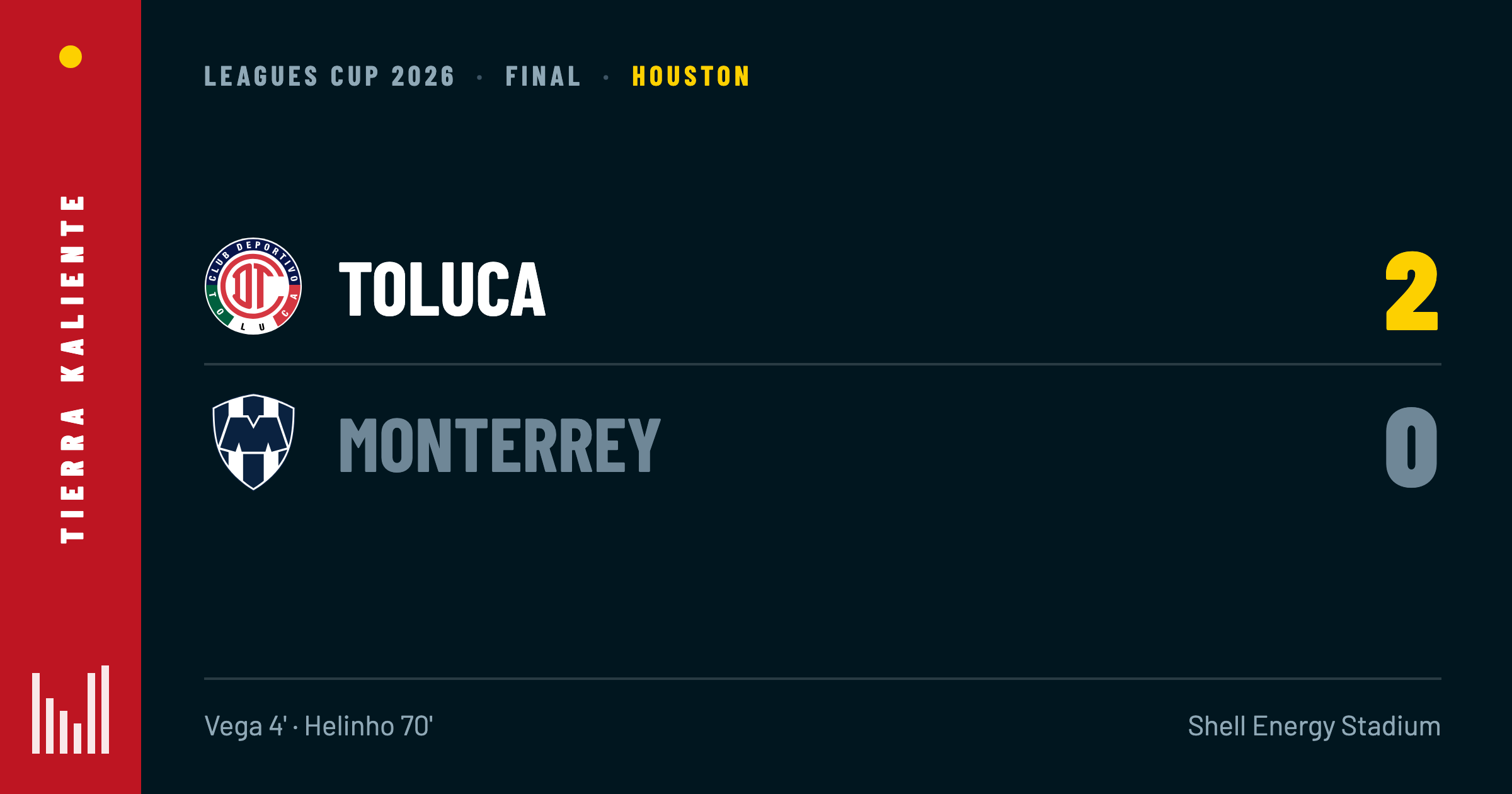 Toluca es campeón de la Leagues Cup 2026: 2-0 a Monterrey en Houston
