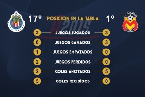 Chivas, a tratar de frenar al Superlíder Morelia