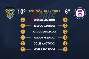 Cruz Azul, en busca de su tercer triunfo