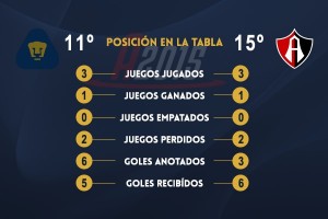 Pumas buscará curarse las heridas ante Atlas
