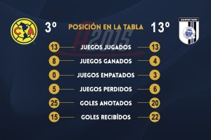 Ya sin &#8216;Dinho&#8217;, América buscará revancha ante Gallos