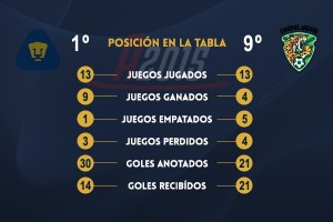 Pumas por primer boleto a Liguilla