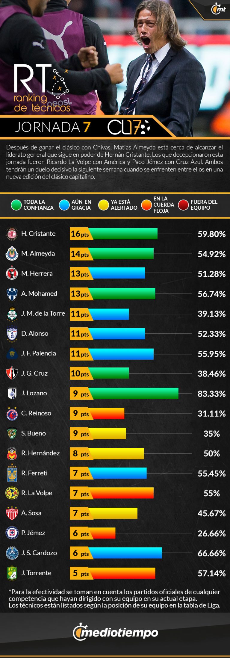 Ranking de DT&#8217;s: El &#8216;Pelado&#8217; ganó el clásico; La Volpe y Jémez decepcionaron