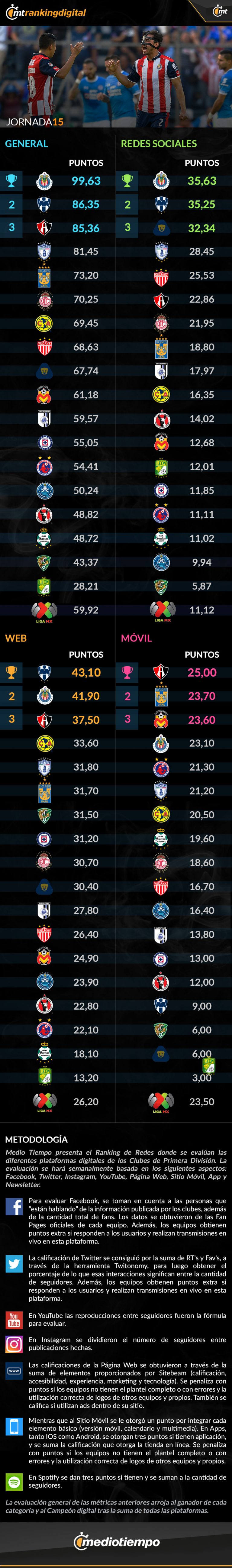 Chivas, sólido en la cima del Ranking Digital